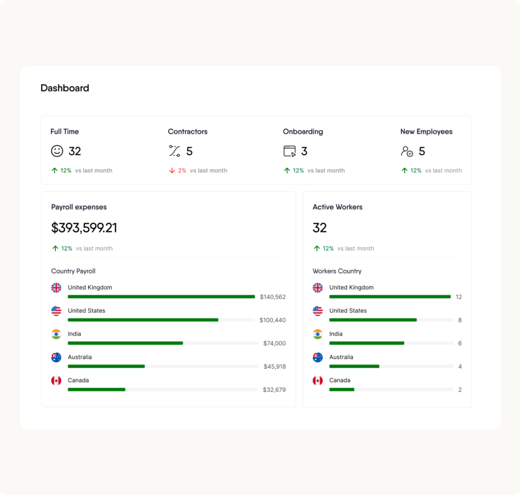 Remofirst dashboard overview